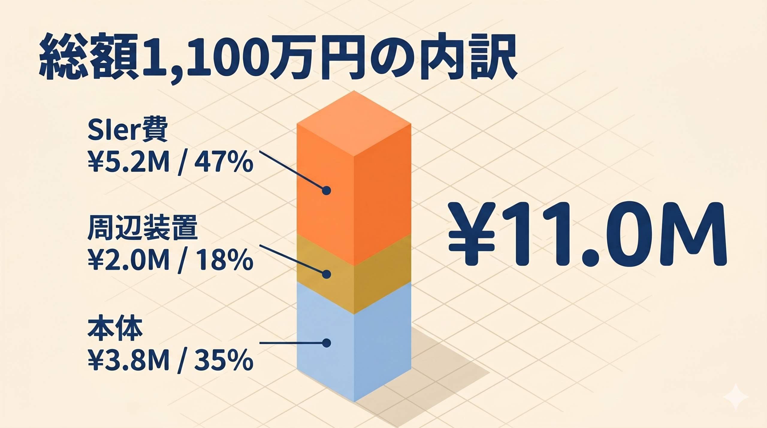 総額1,100万円の内訳 — 本体・周辺装置・SIer費