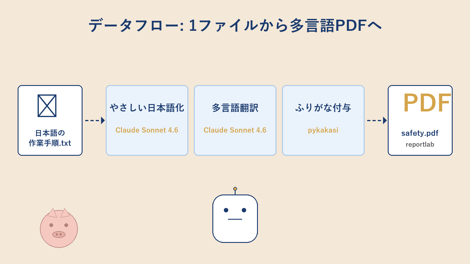 Claude API 自作版のデータフロー: テキスト → Claude×3 → reportlab PDF (本文と同サイズ文字版)