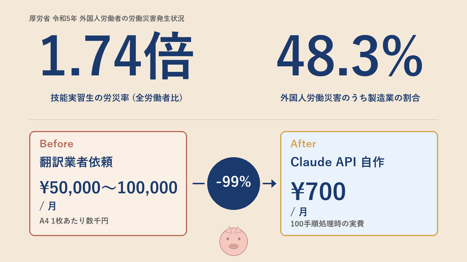 技能実習生労災 1.74倍 / 製造業48.3% と 翻訳コスト Before/After -99% 比較 (本文と同サイズ文字版)