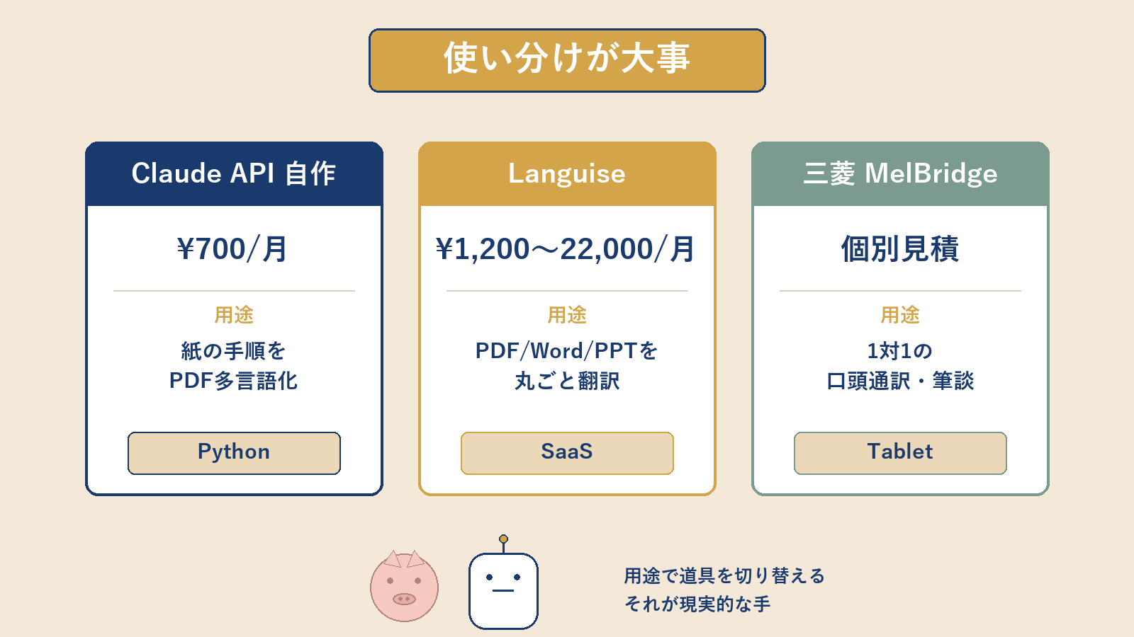 使い分け分岐図: Claude API 自作 / Languise / 三菱MelBridge (本文と同サイズ文字版)