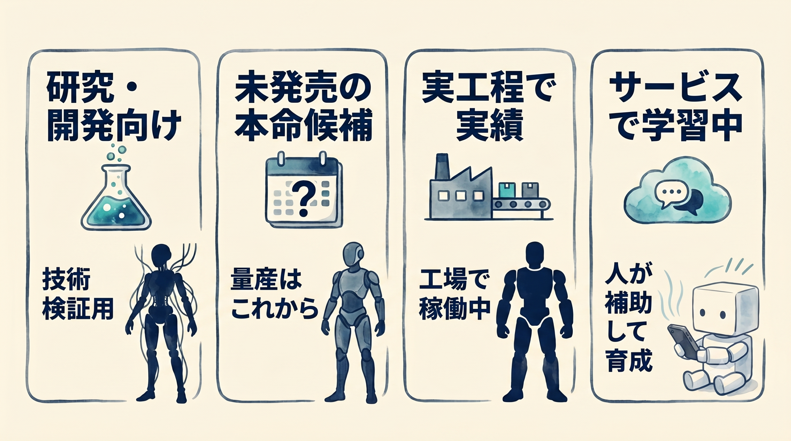 人型ロボット4機種の性格分類