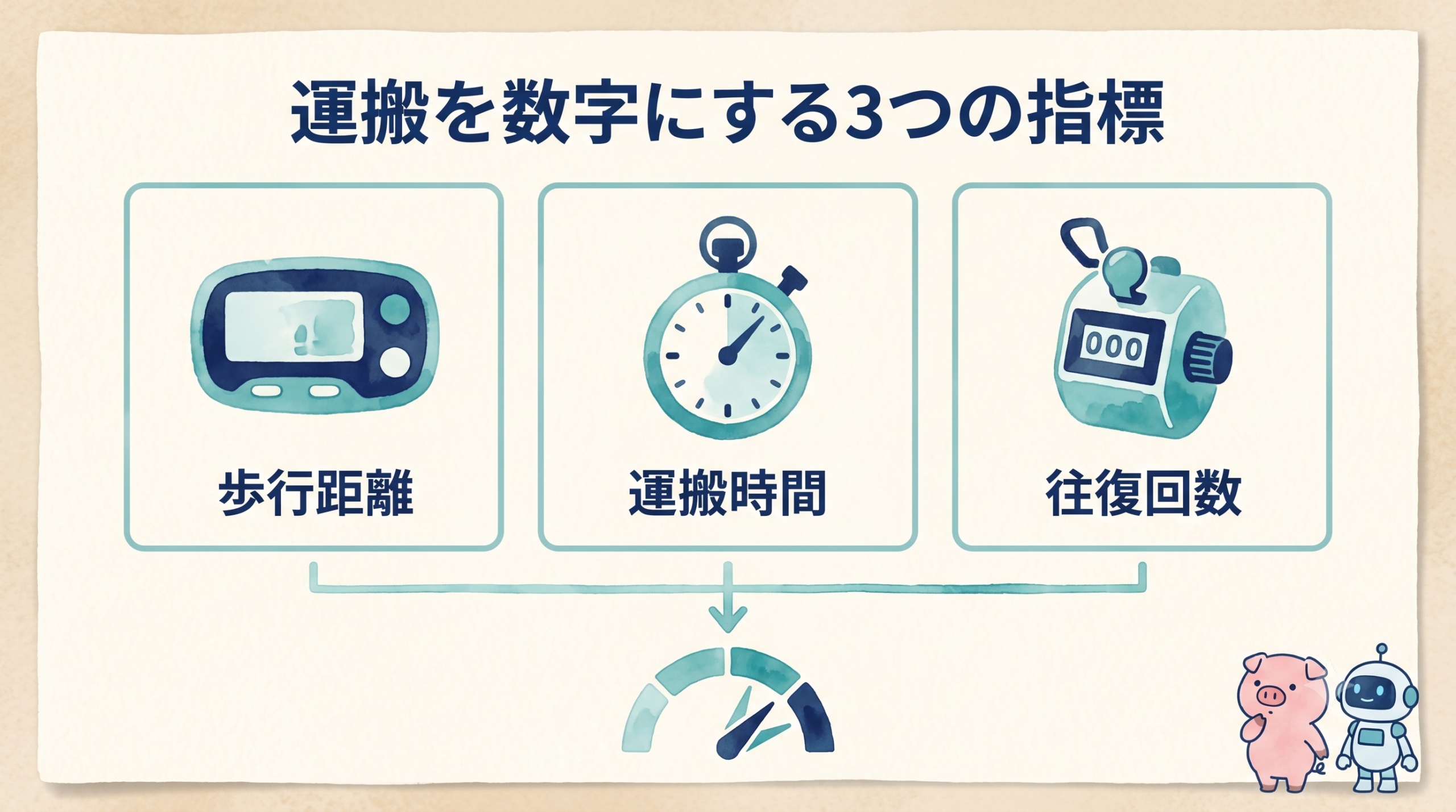 運搬を数字にする3指標 歩行距離・運搬時間・往復回数