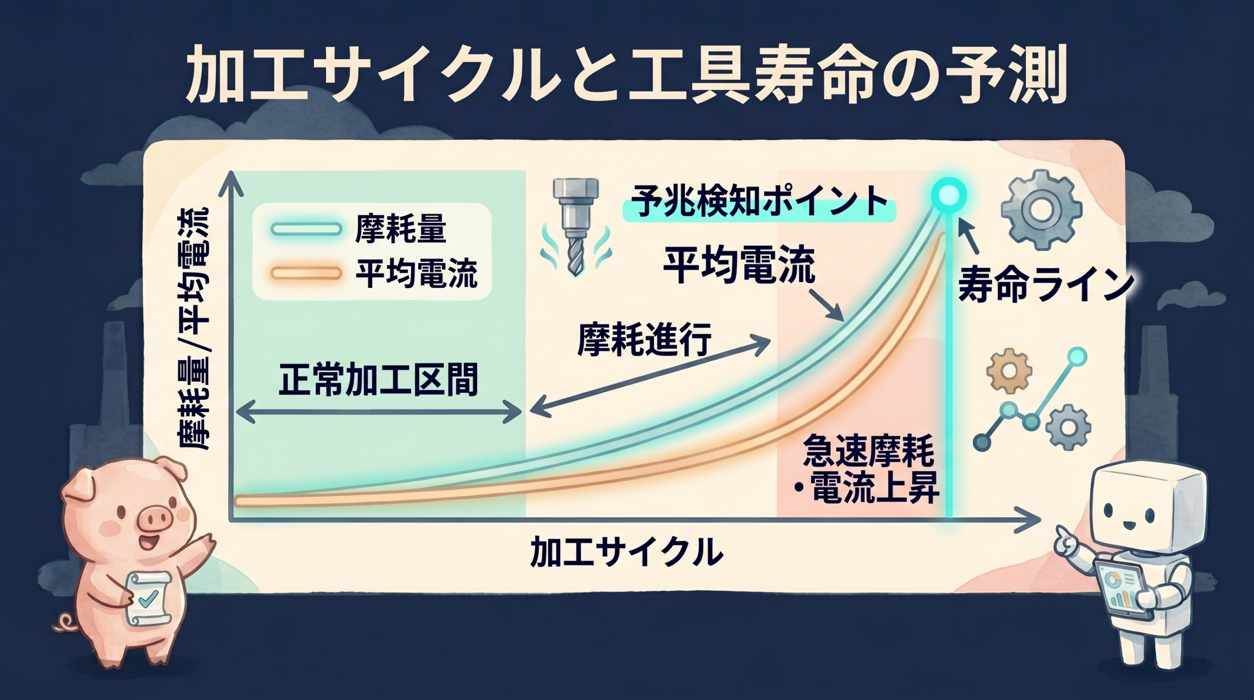 加工サイクルと摩耗・電流のカーブ