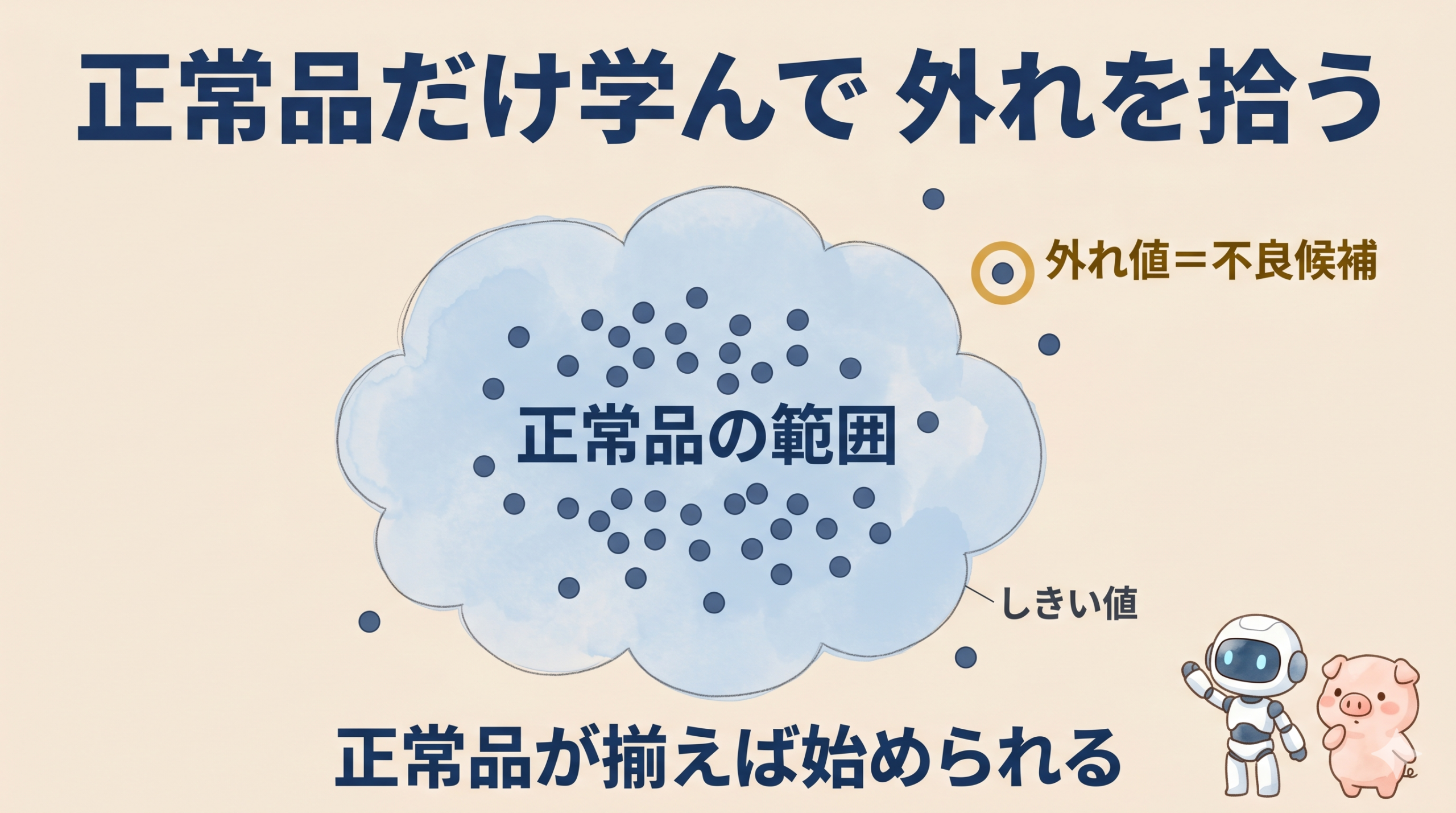 正常品の分布範囲と外れた点を不良候補として検出する異常検知の概念図