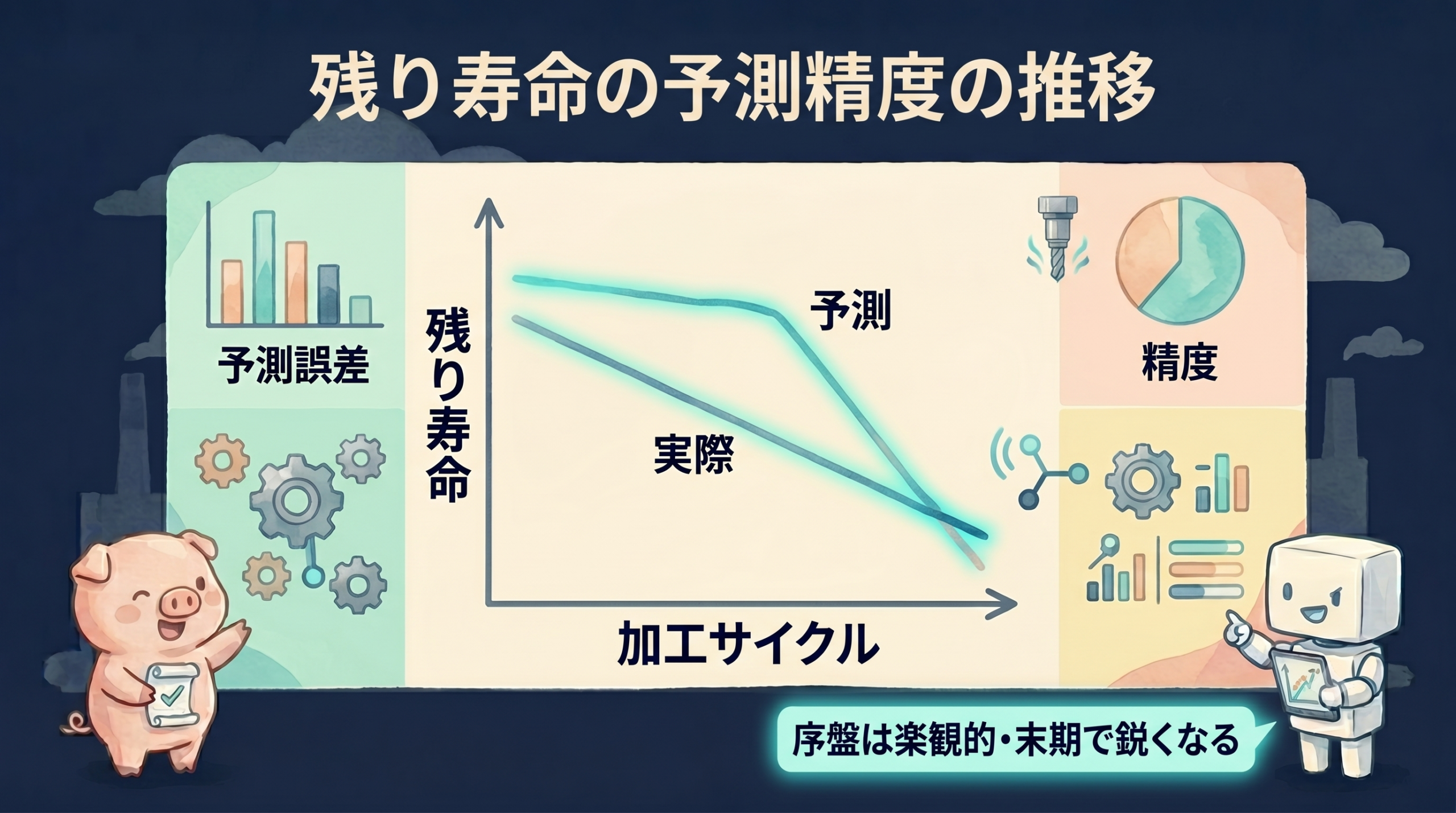 残り寿命の予測と実際の比較
