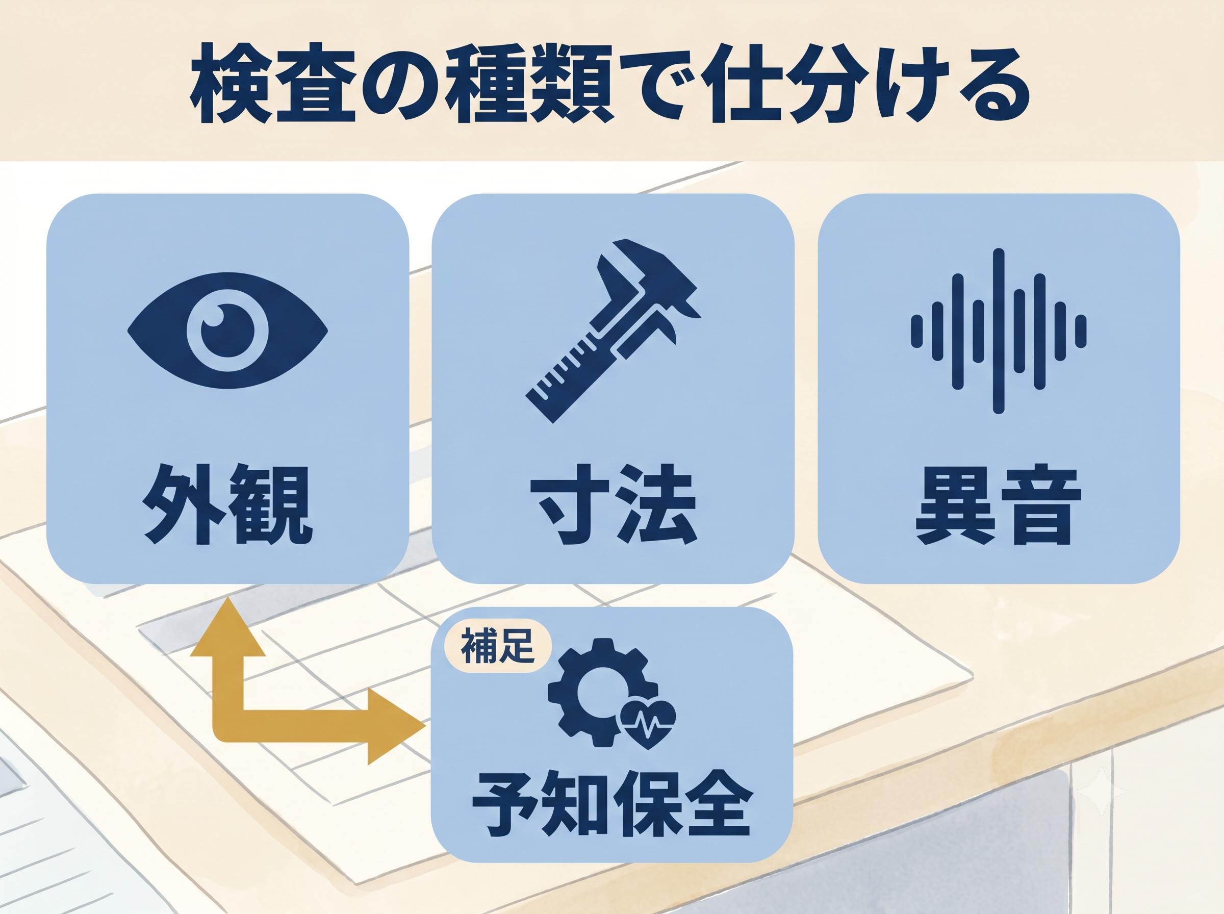 検査を外観・寸法・異音で仕分け、補足で予知保全を示す図解