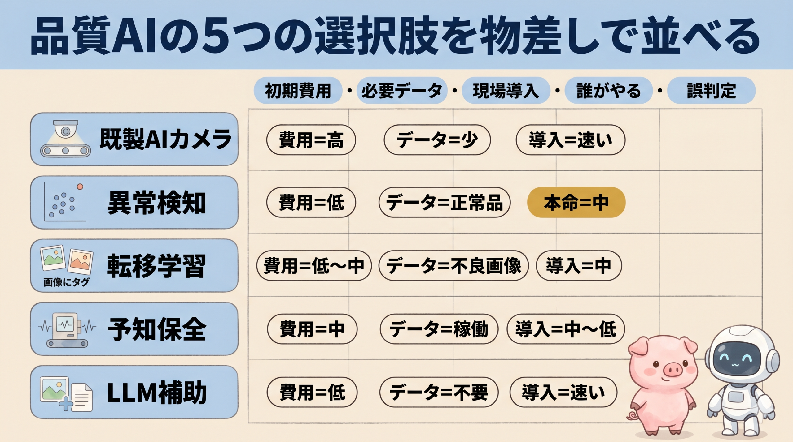 既製AIカメラ・異常検知・転移学習・予知保全・マルチモーダルLLMの5択を初期費用や誤判定など5軸で並べた品質AI比較マトリクス図