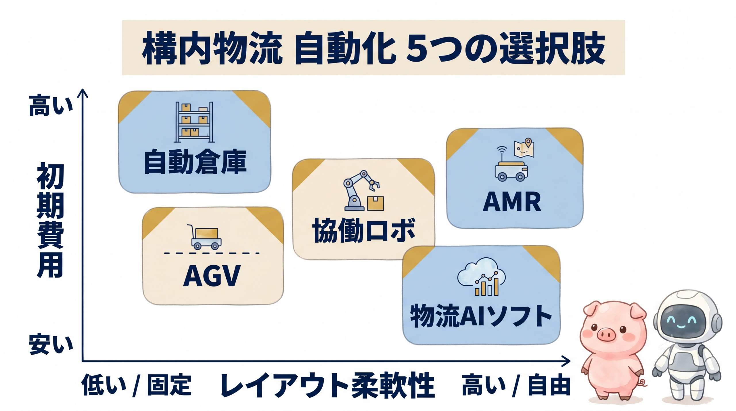 自動倉庫・AGV・協働ロボ・AMR・物流AIソフトの5択を初期費用とレイアウト柔軟性の2軸マップに配置した俯瞰図