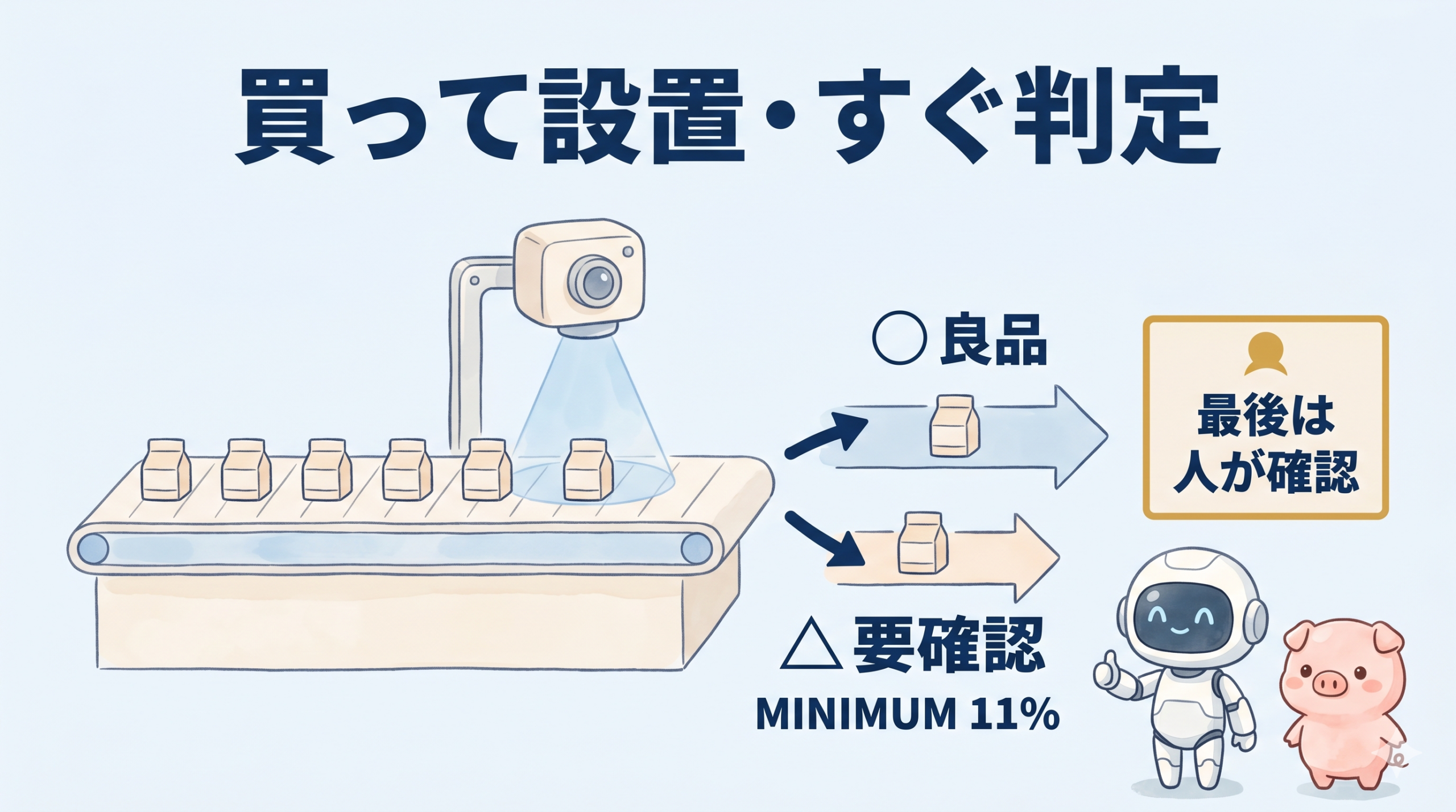 コンベア上の製品をAIカメラがスキャンし良品と要確認に振り分ける外観検査の図解