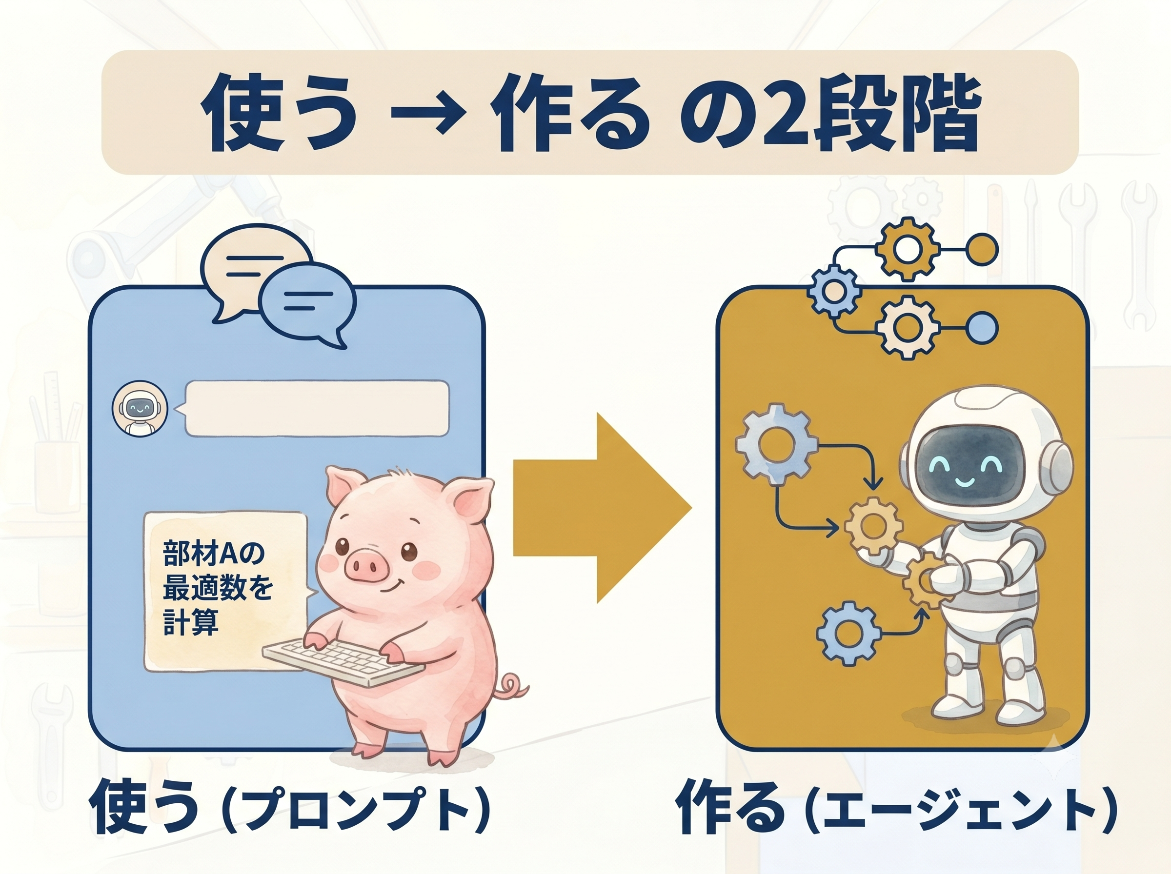 AIを使う(プロンプト)から作る(エージェント)への2段階を矢印で示す図解
