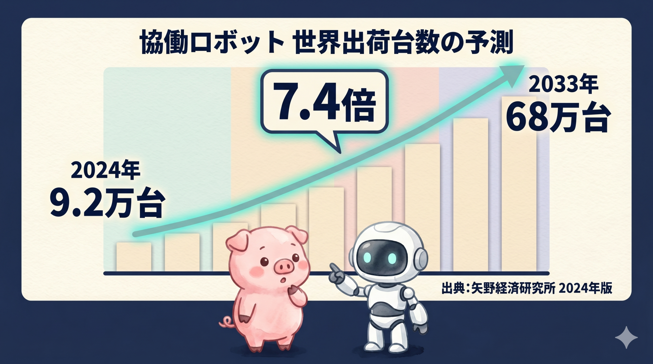 協働ロボ世界出荷台数の予測グラフ