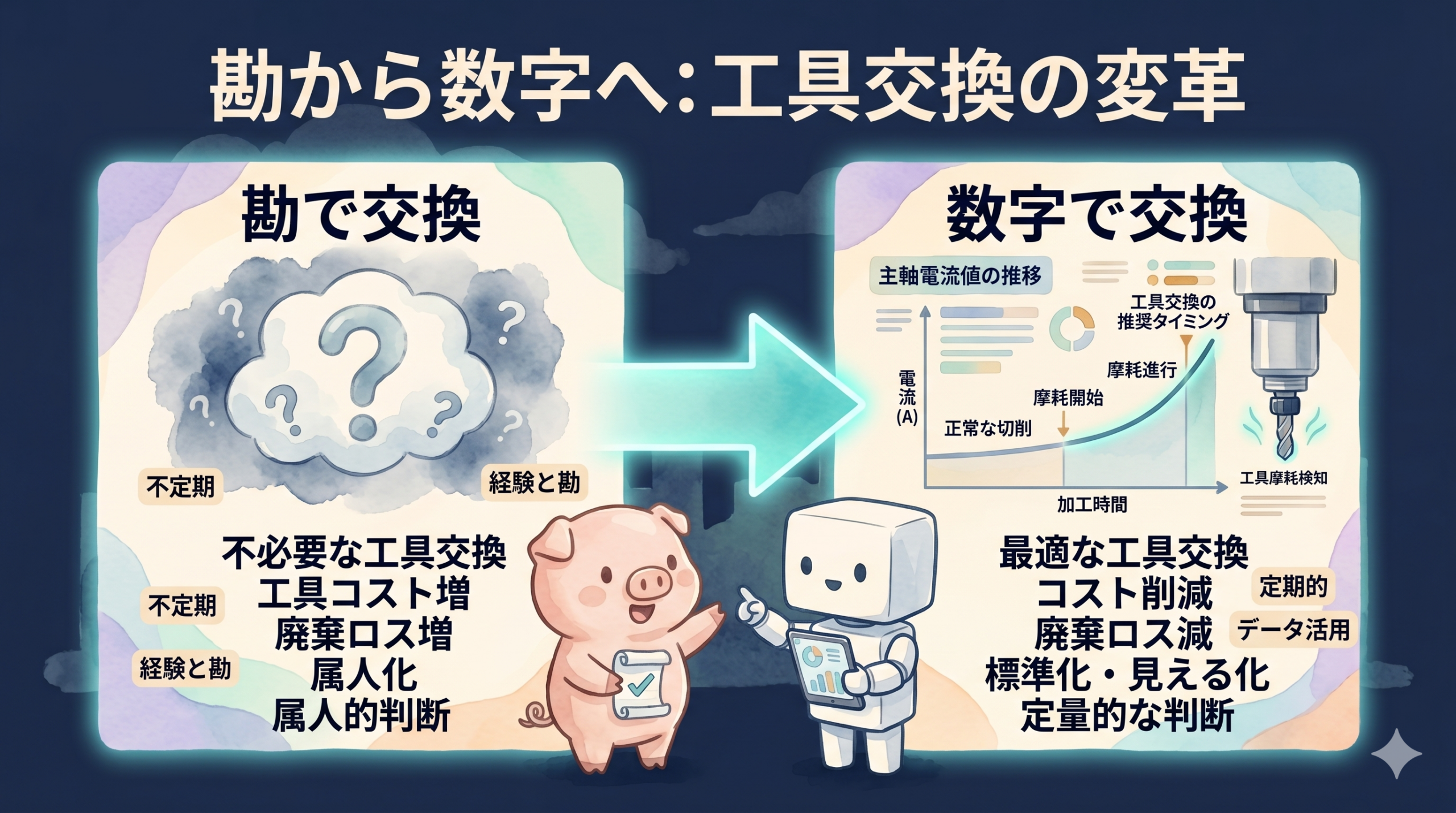 工具交換を勘から数字へ変える図