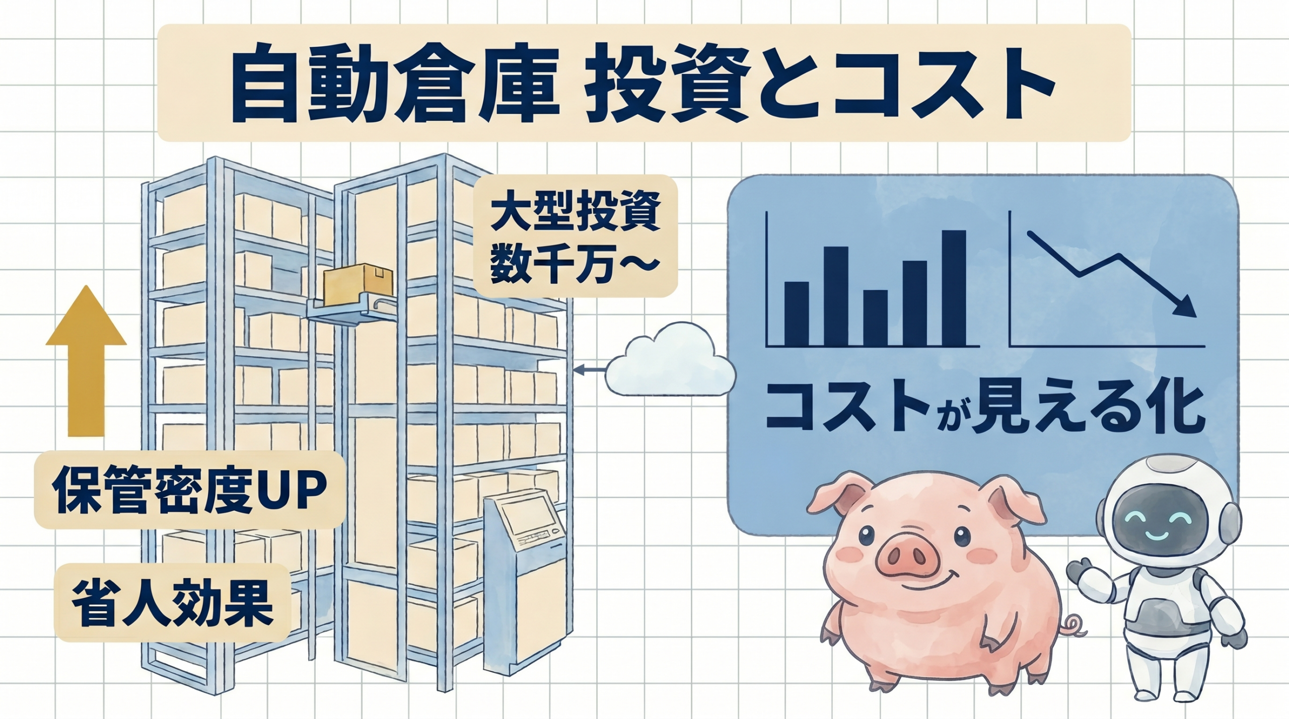 高層の自動倉庫の保管密度と省人効果、コスト見える化ダッシュボードを並べた図解