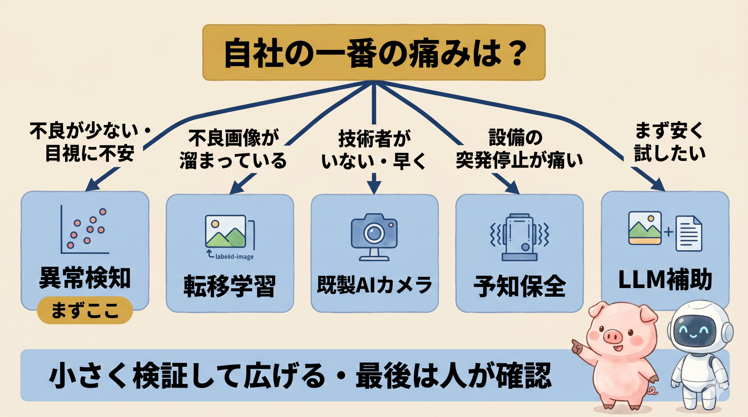 自社の一番の痛みを起点に異常検知・転移学習・既製AIカメラ・予知保全・LLM補助の入口を選ぶ品質AI導入の判断フロー図