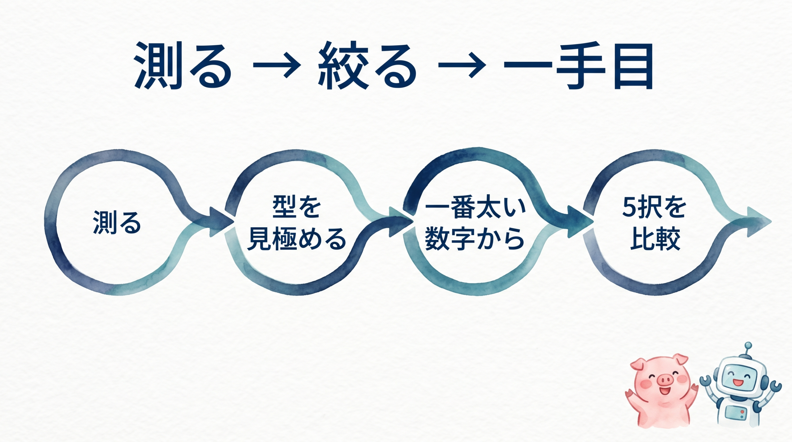 測る→型を見極める→一番太い数字から→5択を比較の判断フロー