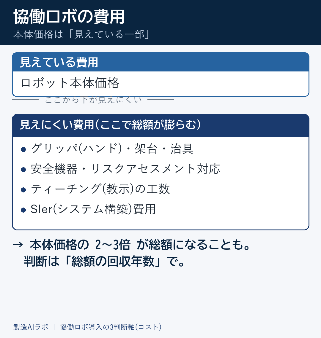 協働ロボ導入の見える費用と隠れる費用の対比図