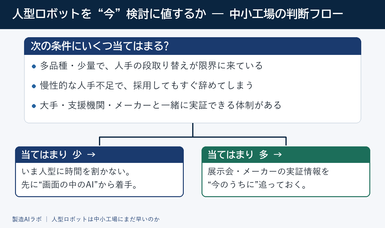人型ロボットを今検討すべきかを判断するフロー図