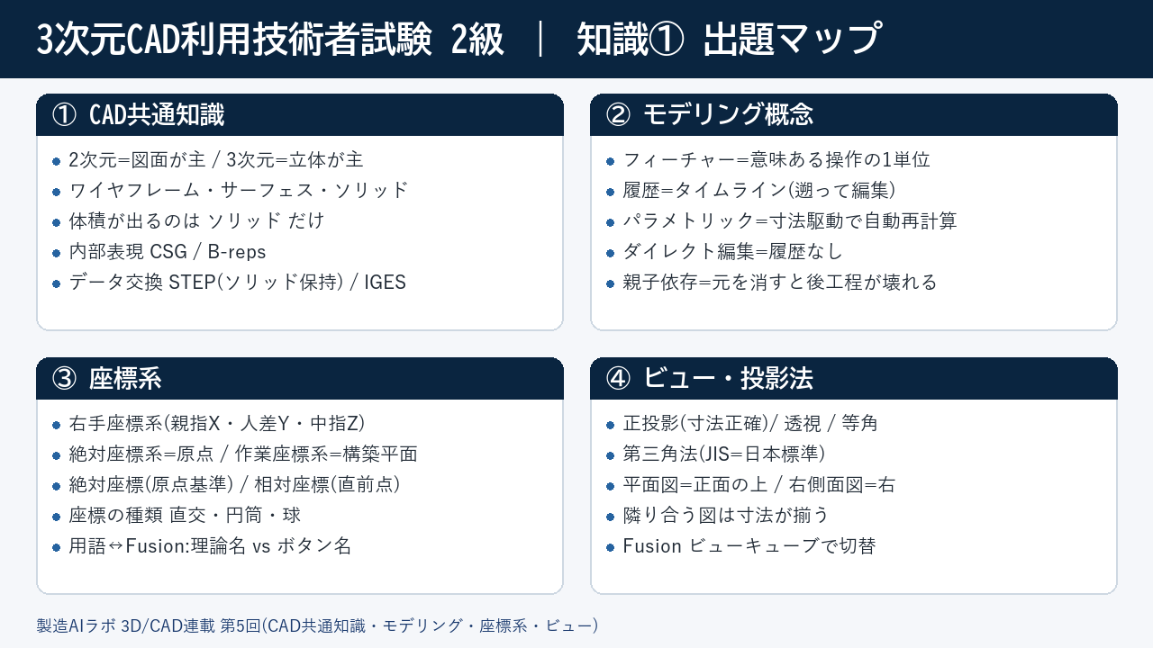 3次元CAD利用技術者試験2級 知識①の出題マップ。CAD共通知識・モデリング概念・座標系・ビュー投影法の4領域を整理した図