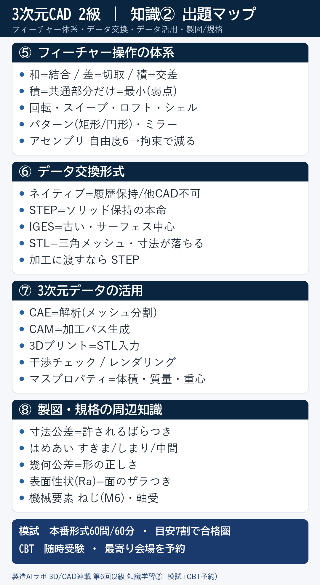 3次元CAD利用技術者試験2級 知識②の出題マップ。フィーチャー体系・データ交換形式・データ活用・製図規格の4領域を縦に整理した図