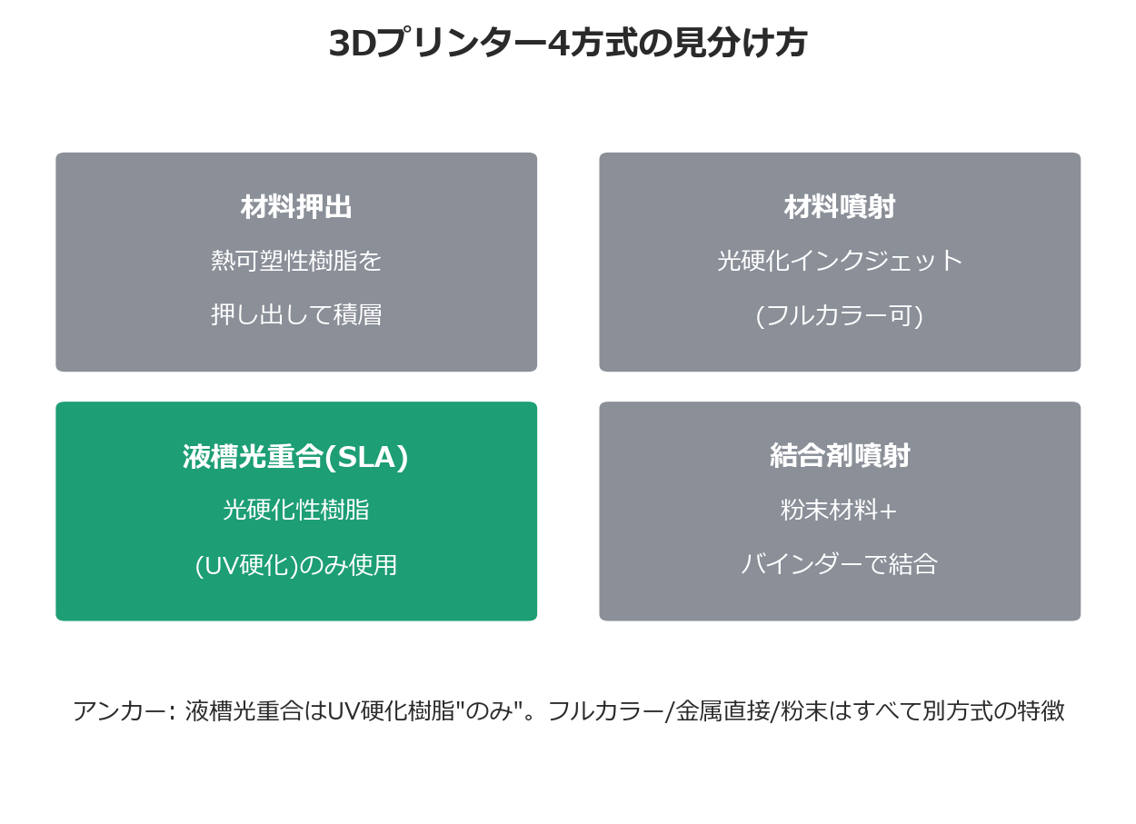 3Dプリンター4方式の見分け方