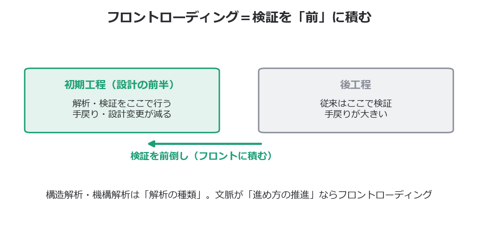 フロントローディングの考え方