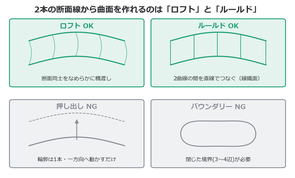 2本の断面線から曲面を作れるロフトとルールドの比較