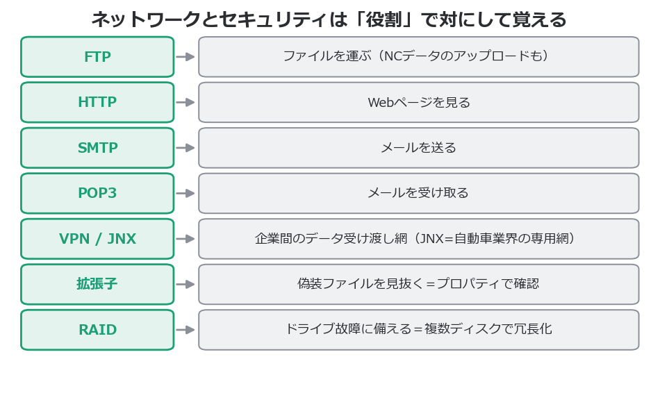 ネットワークとセキュリティ用語の役割対応表