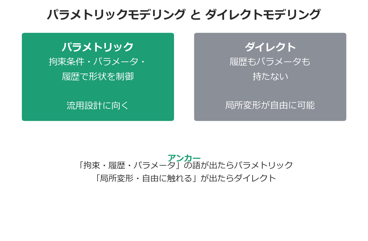 パラメトリックモデリングとダイレクトモデリングの比較