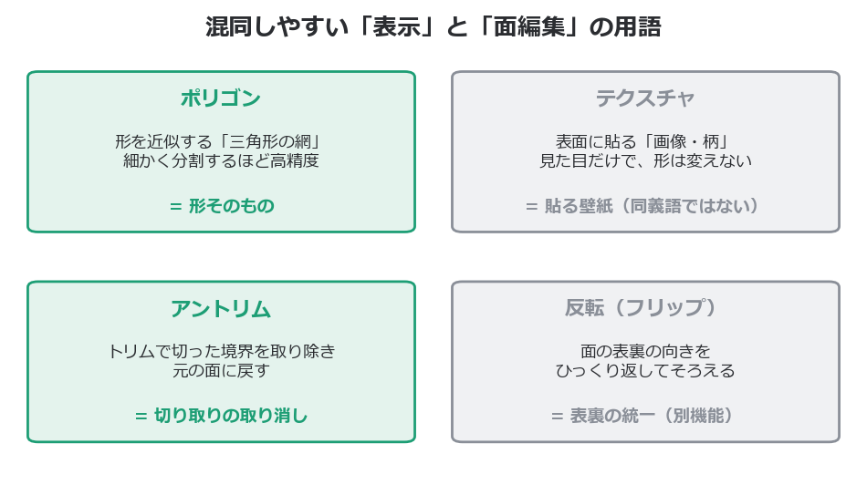 ポリゴンとテクスチャ、アントリムと反転の違い