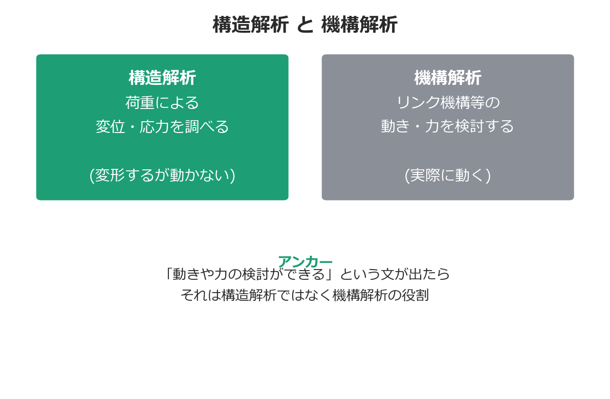 構造解析と機構解析の比較