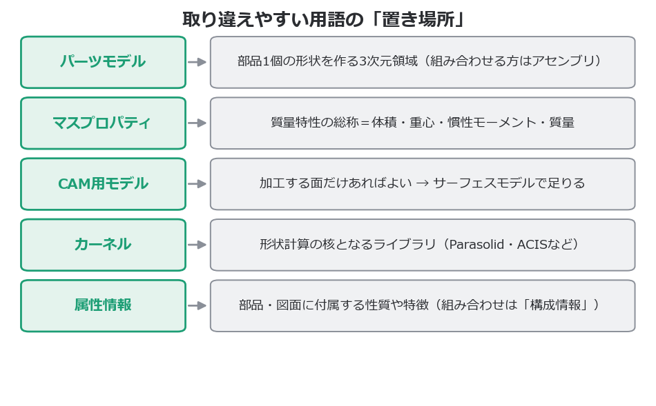 パーツ・マスプロパティ・CAM用モデル・カーネル・属性情報の整理