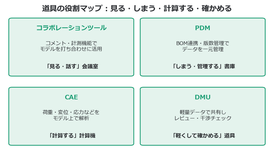 コラボレーションツール・PDM・CAE・DMUの役割マップ