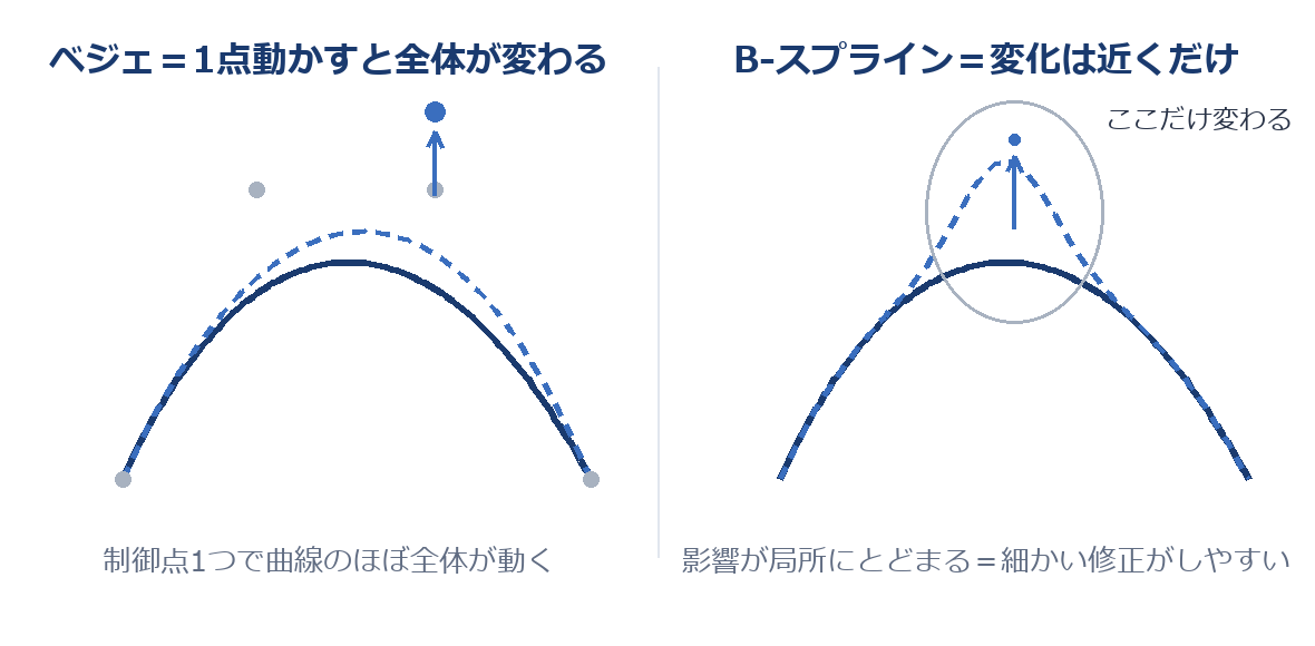 ベジェは制御点1つで全体が変形、B-スプラインは近くだけ変形する比較図