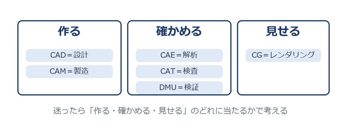 作る=CAD・CAM、確かめる=CAE・CAT・DMU、見せる=CGの3分類