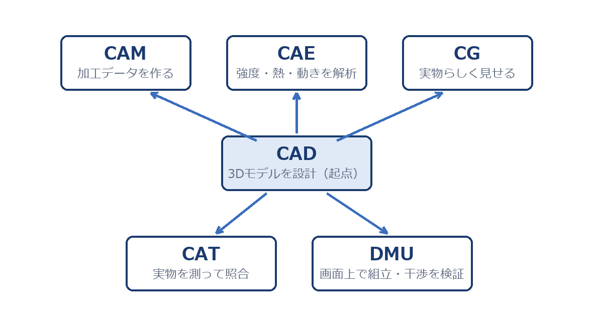 CADを起点に、CAM・CAE・CG・CAT・DMUへつながる関係図