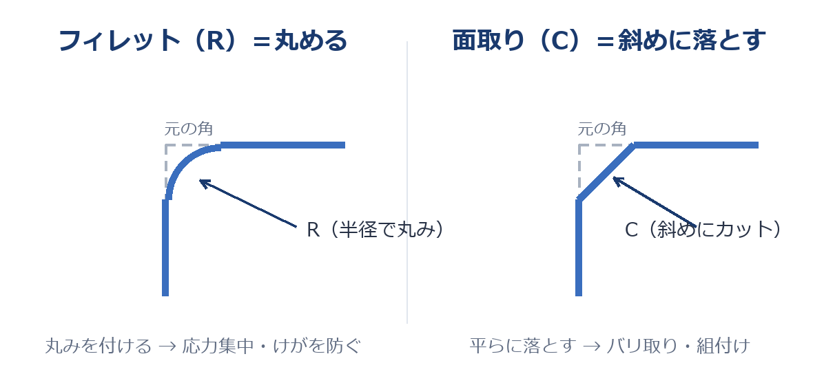 フィレットは角を丸め、面取りは角を斜めに落とす比較図