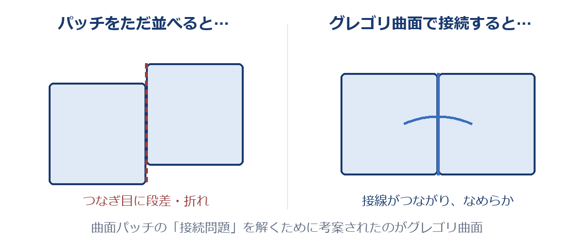 パッチをただ並べるとつなぎ目に段差、グレゴリ曲面ならなめらかに接続