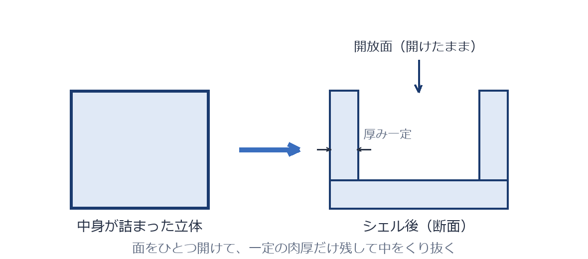 中身の詰まった立体をシェル化して薄肉にする断面図
