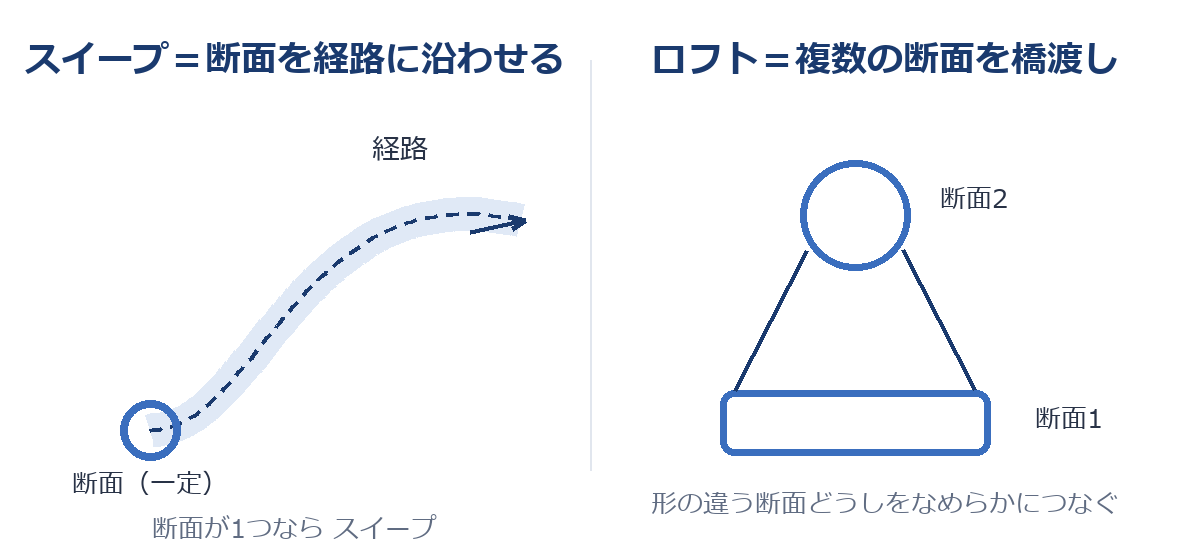 スイープは断面を経路に沿わせ、ロフトは複数断面を橋渡しする比較図